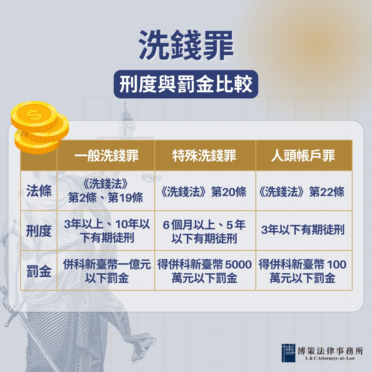 洗錢罪的刑度與罰金比較表