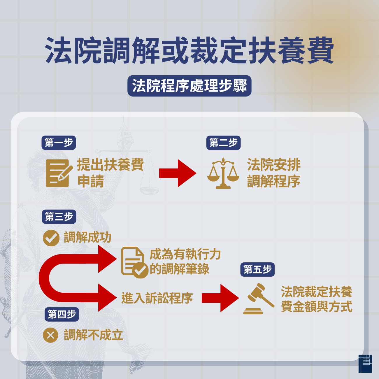 法院調解或裁扶養費